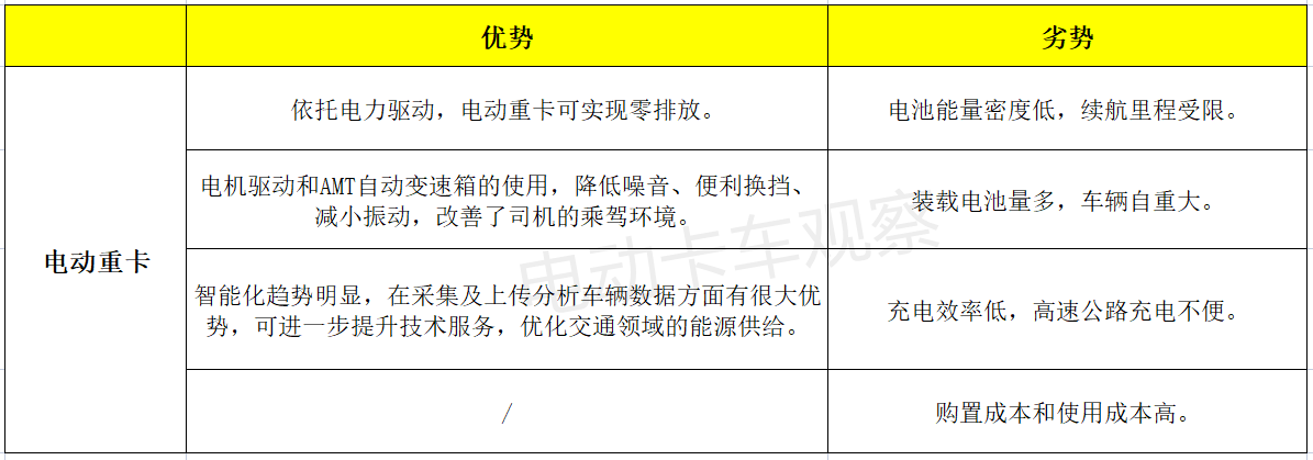 电动重卡VS氢能重卡谁率先突围？看技术、看产能！