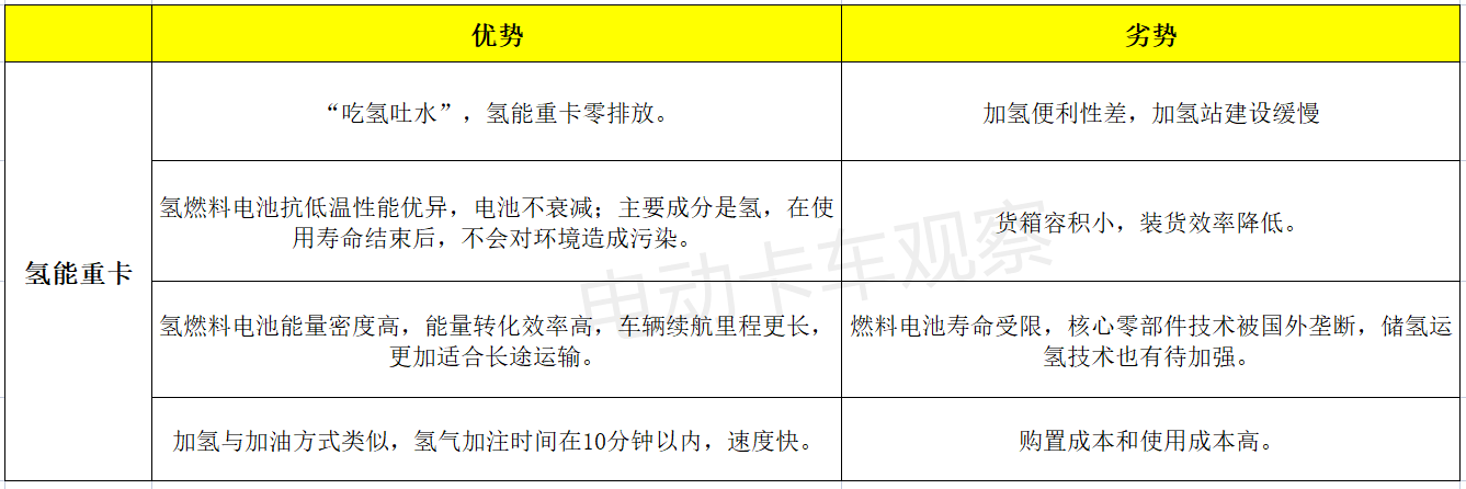 电动重卡VS氢能重卡谁率先突围？看技术、看产能！