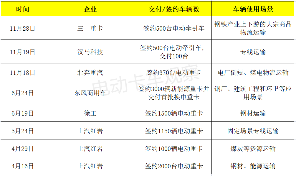 电动重卡VS氢能重卡谁率先突围？看技术、看产能！