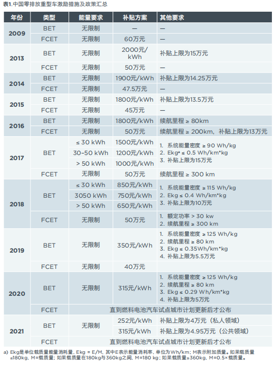 电动重卡VS氢能重卡谁率先突围？看技术、看产能！