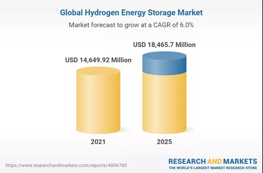 2025年氢储能市场将超184亿美元，氢能推动“部门耦合”将释放巨大潜力