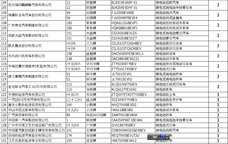 2021年第11批专用车目录：纯电已成风向标