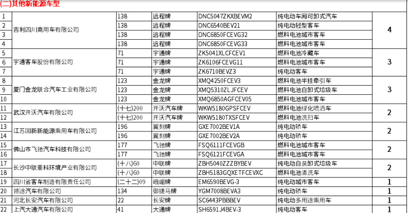 2021年第11批专用车目录：纯电已成风向标