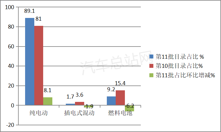 2021年第11批专用车目录：纯电已成风向标