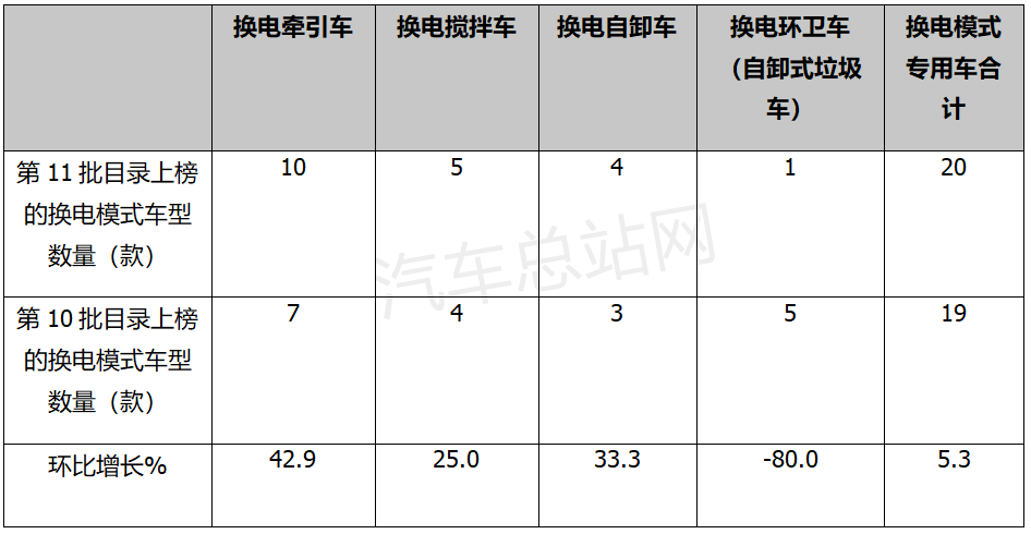 2021年第11批专用车目录：纯电已成风向标