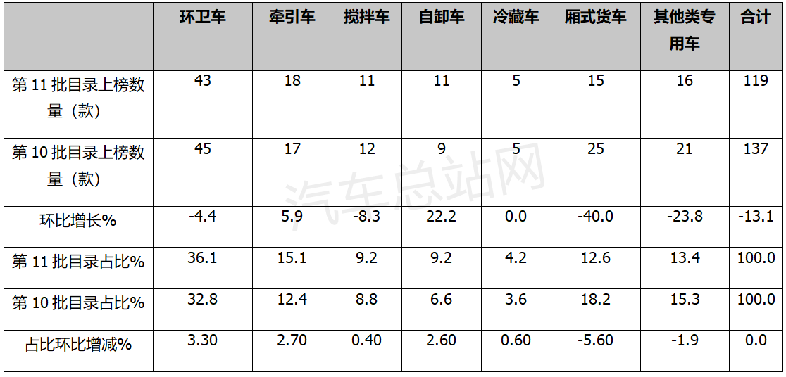 2021年第11批专用车目录：纯电已成风向标