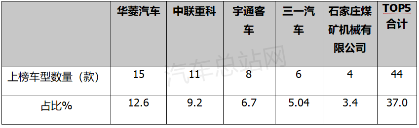 2021年第11批专用车目录：纯电已成风向标