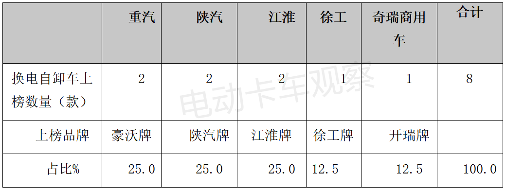 第351批公告看点：自卸车领涨换电重卡