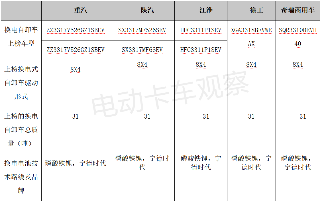 第351批公告看点：自卸车领涨换电重卡