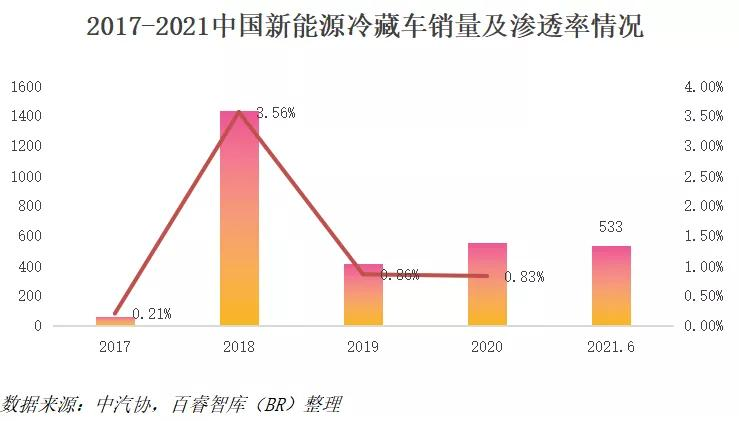 《“十四五”冷链物流发展规划》发布！新能源冷藏车风口来了