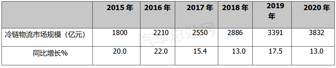 《“十四五”冷链物流发展规划》发布！新能源冷藏车风口来了