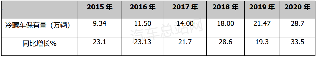 《“十四五”冷链物流发展规划》发布！新能源冷藏车风口来了