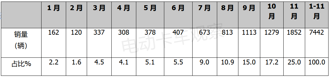 2021，新能源重卡销量超9成是电动车