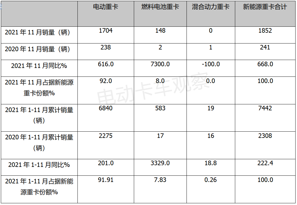 2021，新能源重卡销量超9成是电动车