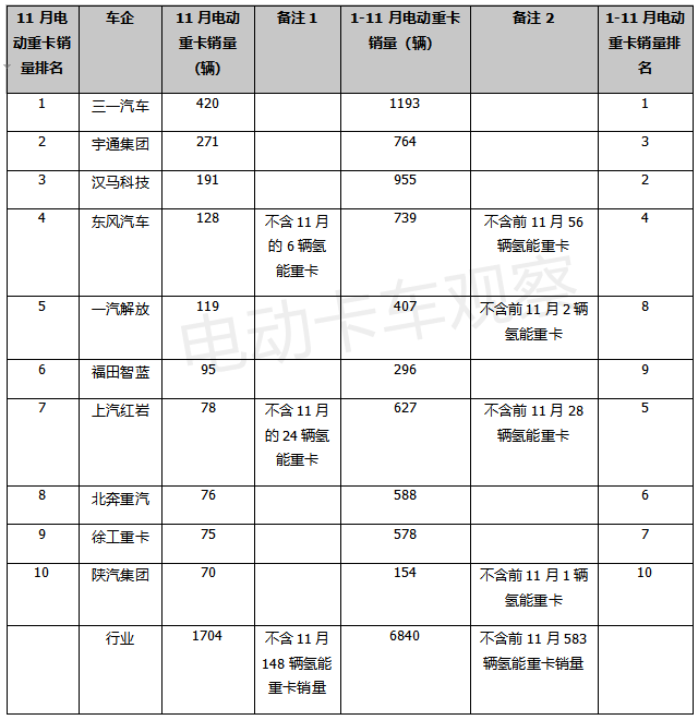 2021，新能源重卡销量超9成是电动车