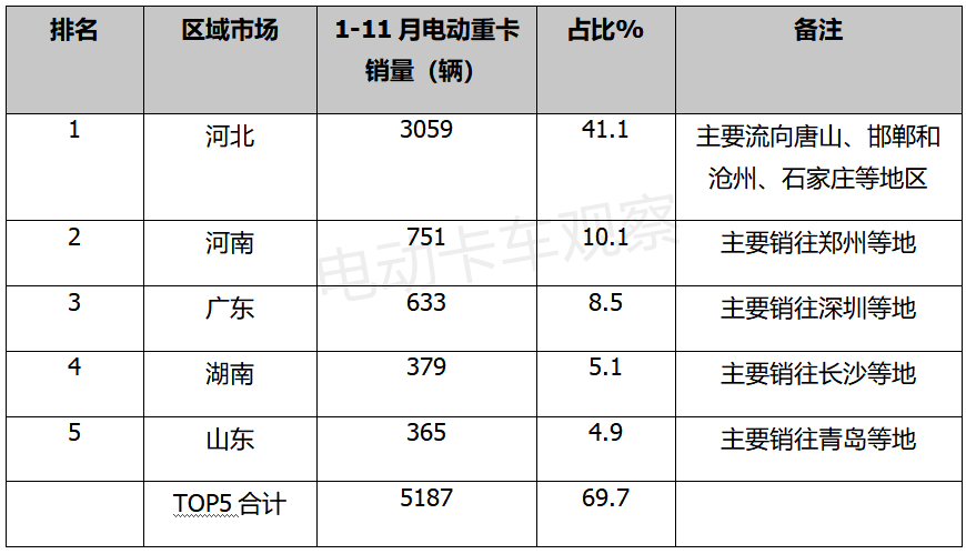 2021，新能源重卡销量超9成是电动车