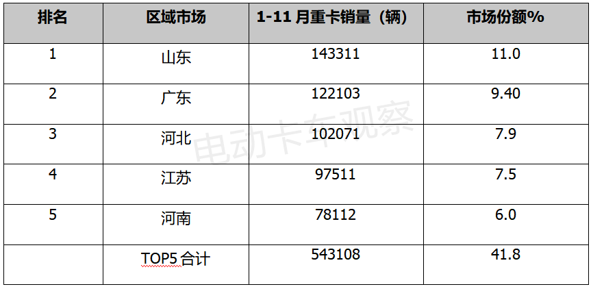 2021，新能源重卡销量超9成是电动车