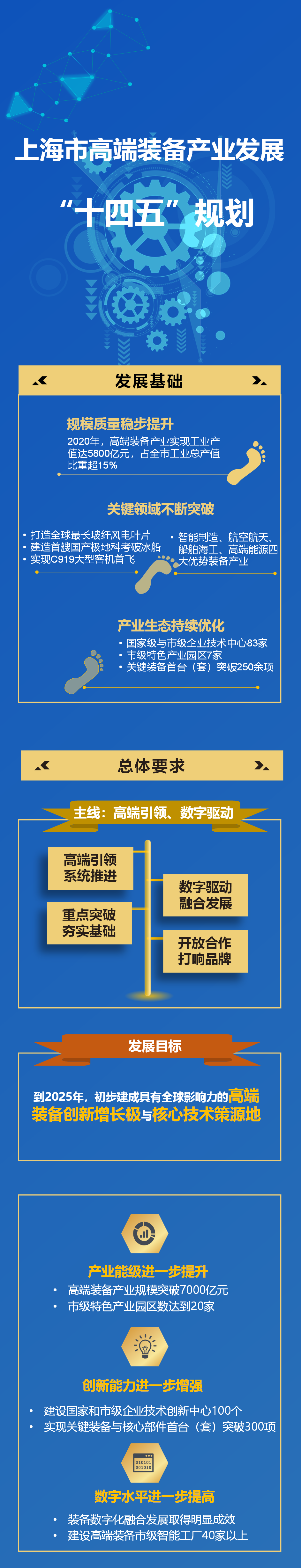 一图读懂《上海市高端装备产业发展“十四五”规划》