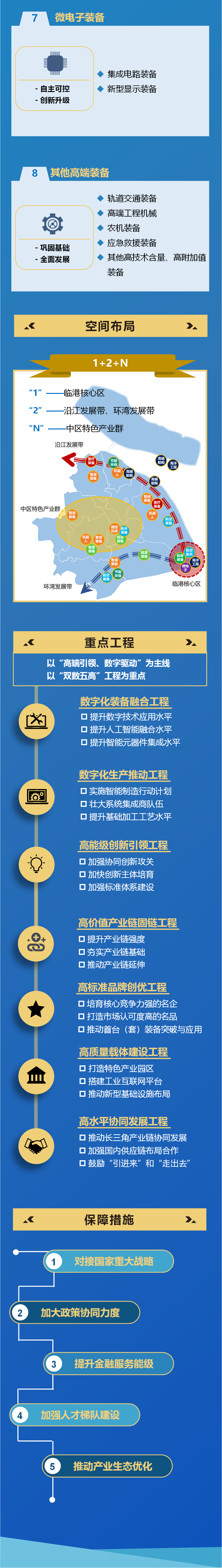 一图读懂《上海市高端装备产业发展“十四五”规划》