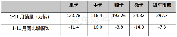 货车大盘冷，中卡市场热