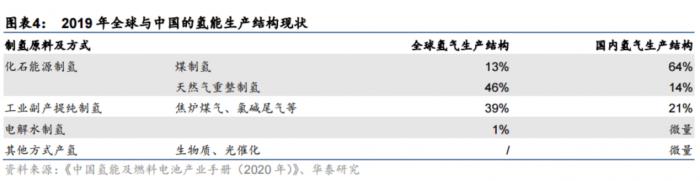 央企入局新能源制氢，“绿氢”会是未来方向？