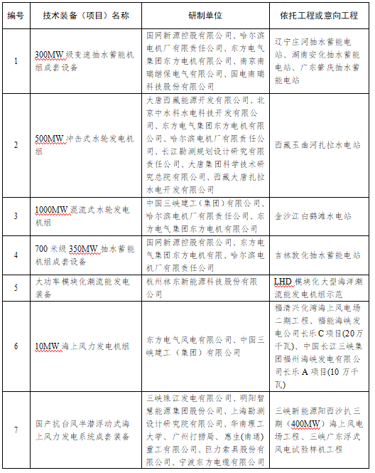 国家能源局：2021年度能源领域首台（套）重大技术装备项目公示