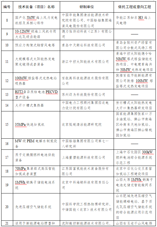 国家能源局：2021年度能源领域首台（套）重大技术装备项目公示