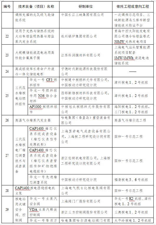 国家能源局：2021年度能源领域首台（套）重大技术装备项目公示