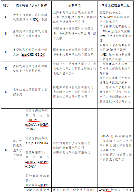 国家能源局：2021年度能源领域首台（套）重大技术装备项目公示