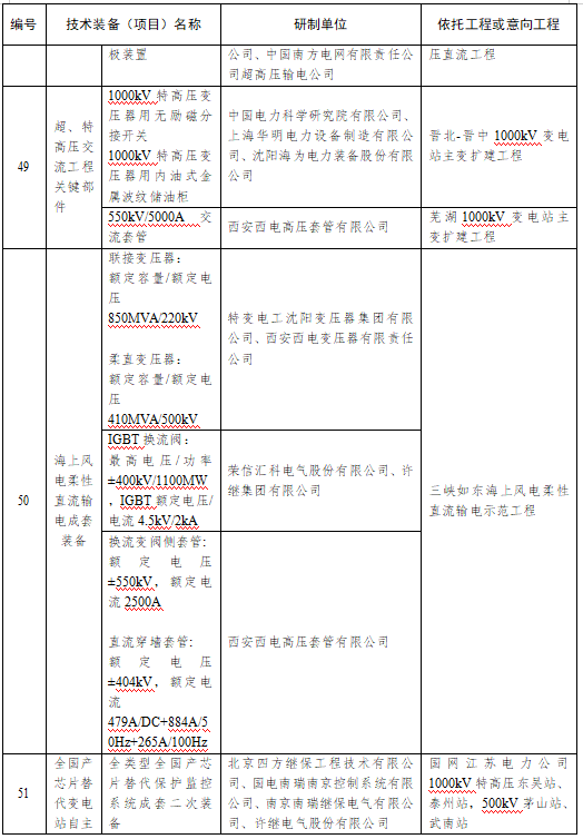 国家能源局：2021年度能源领域首台（套）重大技术装备项目公示