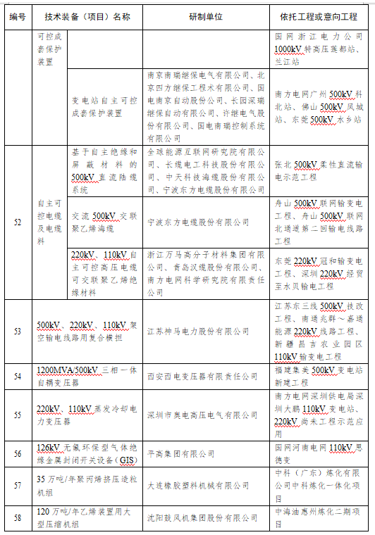 国家能源局：2021年度能源领域首台（套）重大技术装备项目公示