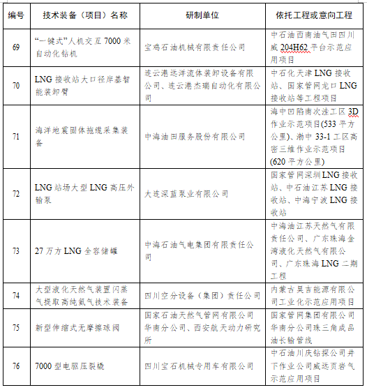 国家能源局：2021年度能源领域首台（套）重大技术装备项目公示