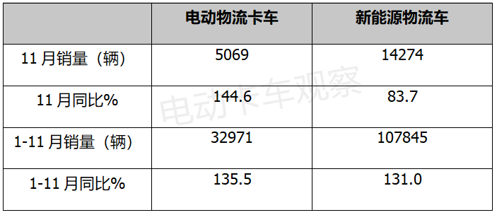 2021，电动卡车成新能源物流主力