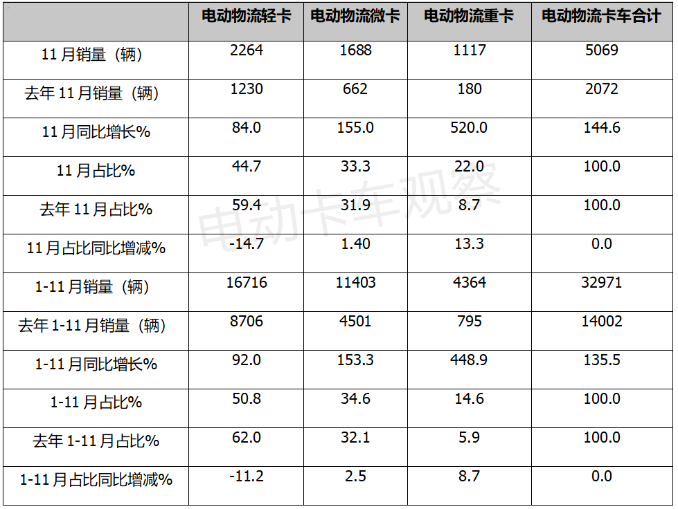 2021，电动卡车成新能源物流主力