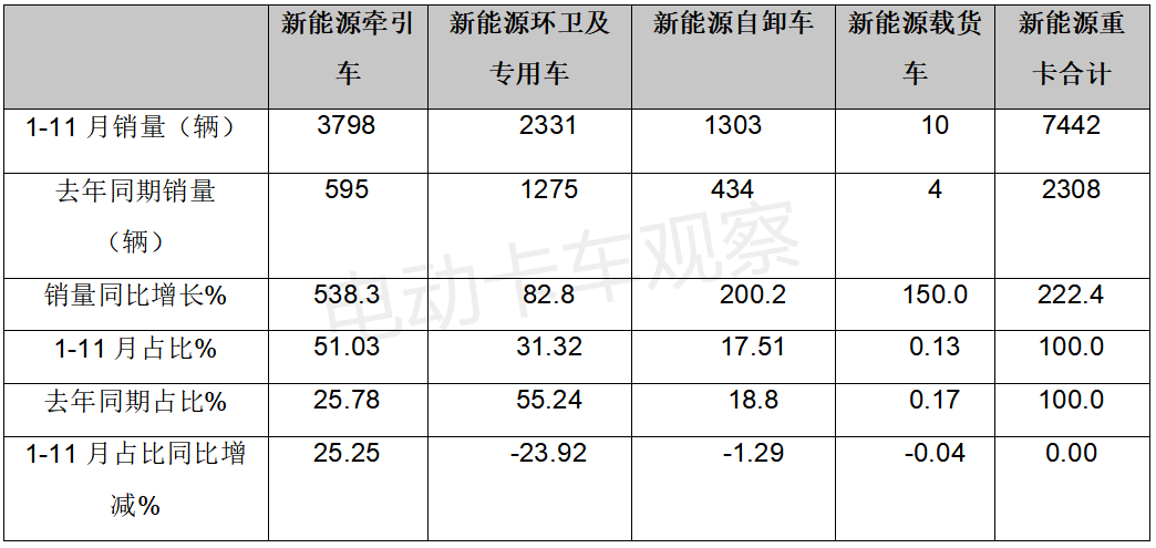 2021，牵引车领涨电动重卡