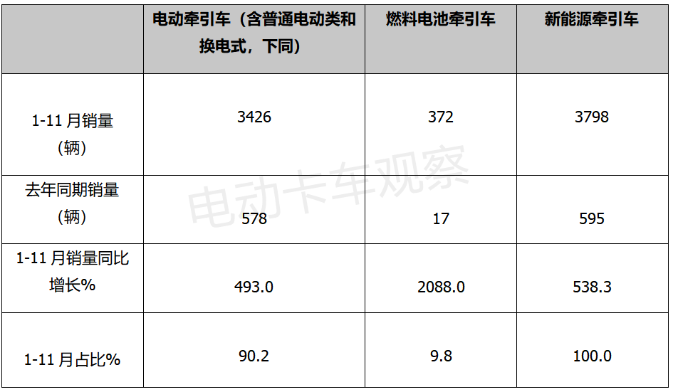 2021，牵引车领涨电动重卡