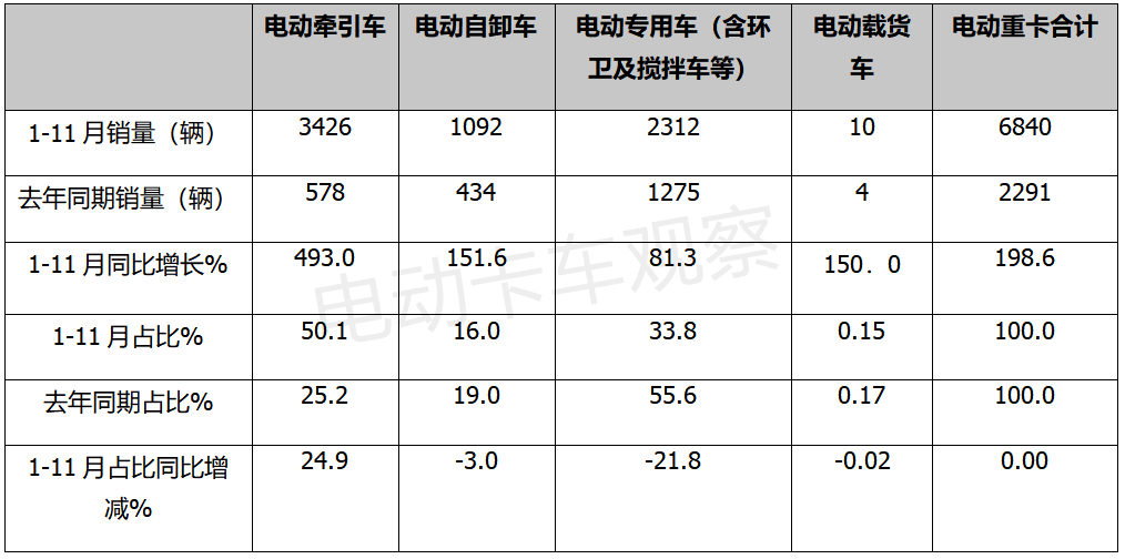 2021，牵引车领涨电动重卡