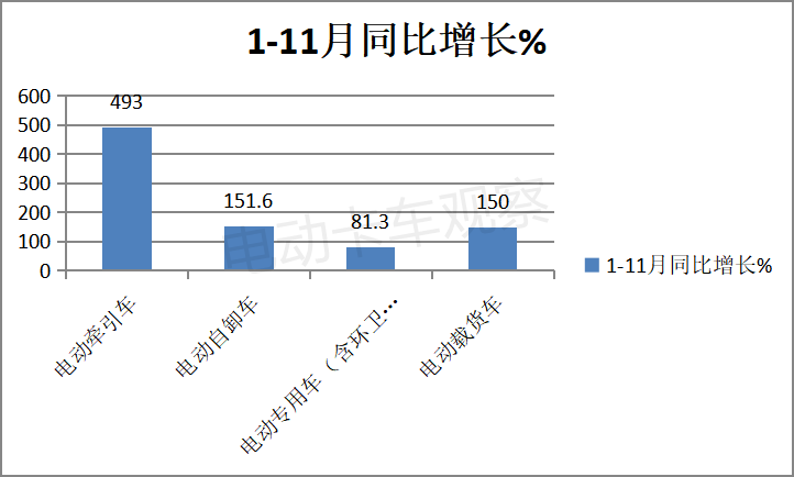 2021，牵引车领涨电动重卡