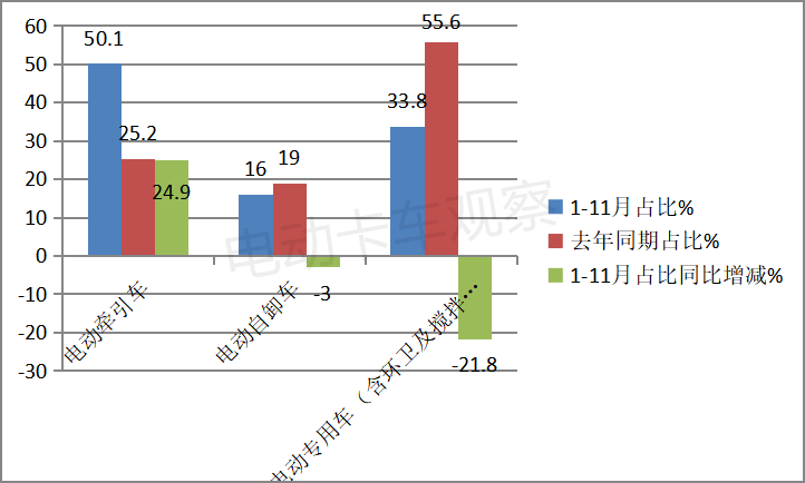 2021，牵引车领涨电动重卡