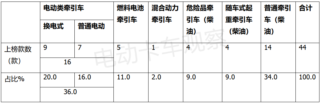 2021，牵引车领涨电动重卡