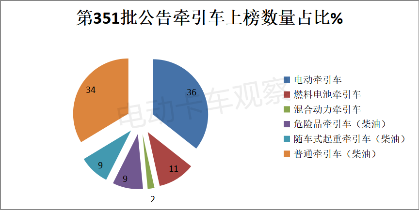 2021，牵引车领涨电动重卡