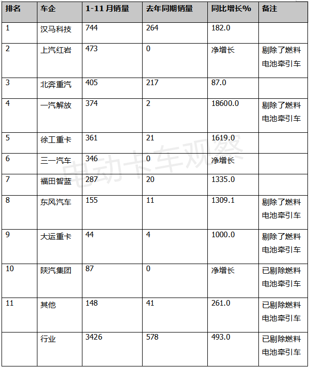 2021，牵引车领涨电动重卡