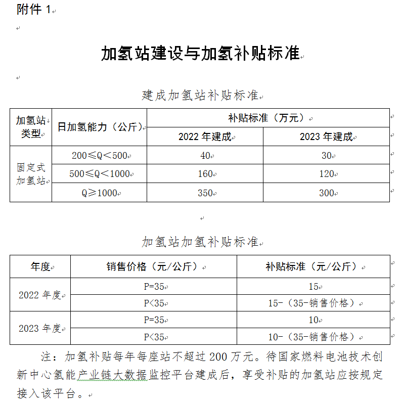 潍坊：重磅扶持 “氢”装上阵