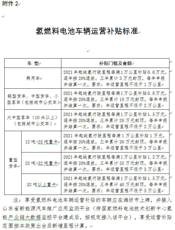 潍坊：重磅扶持 “氢”装上阵