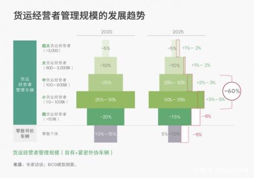 走近货运经营者，解构中国公路货运市场