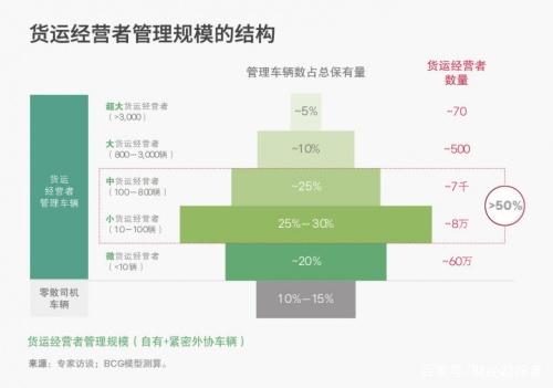 走近货运经营者，解构中国公路货运市场