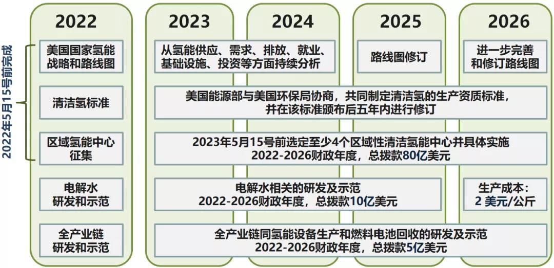 全面解读美国《BFI基建法案》95亿美元氢能拨款及技术路线