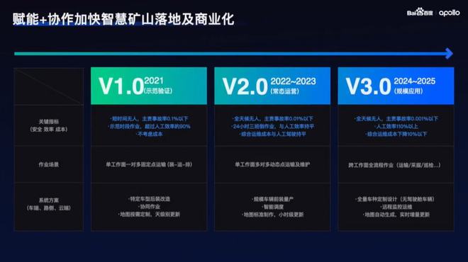 矿山车都自动驾驶了？ 百度版汽车人要来了