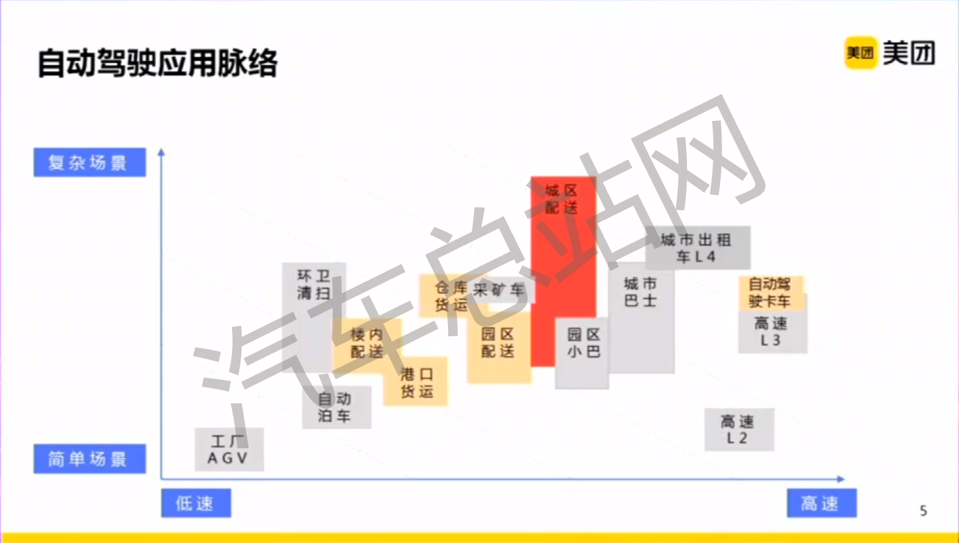 美团夏华夏：城区自动配送需跟不同道路的交通元素做交互