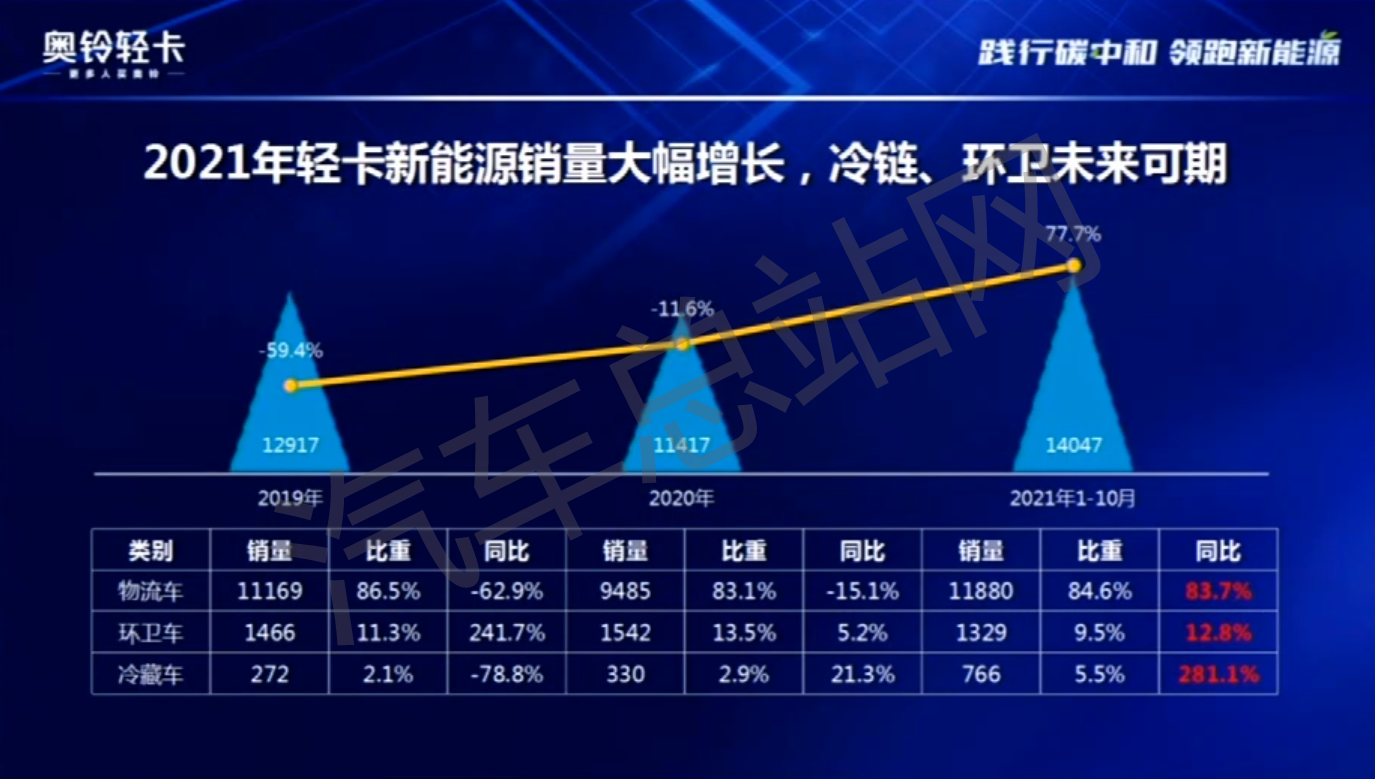 福田奥铃康界炜：智蓝轻卡战略是如何规划出来的？